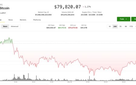Bitcoin retreats below $80,000, liquidating $300 million in futures bets