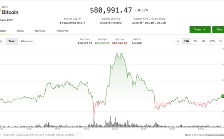 Bitcoin whipsaws on CME open as Iran tensions pressure crypto markets