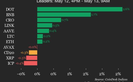 CoinDesk 20 performance update: SUI drops 3.2% as index trades lower