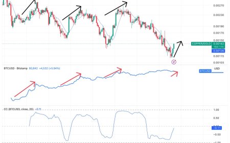 The 2020 signal returns: Why the copper-to-gold breakout could point to bitcoin breakout