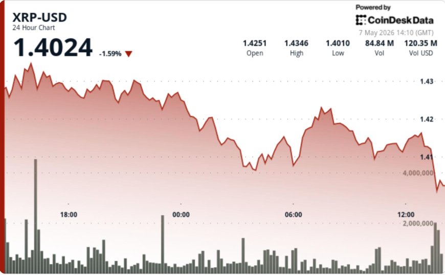 Ripple-linked XRP slips 2.5% below $1.42 as traders watch breakout