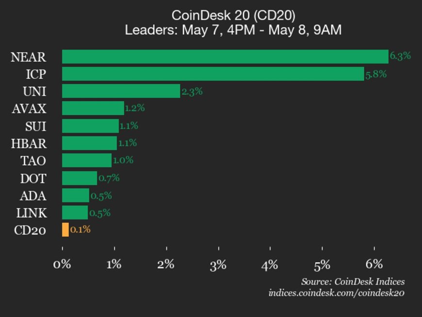 CoinDesk 20 performance update: NEAR Protocol (NEAR) gains 6.3%, leading index higher