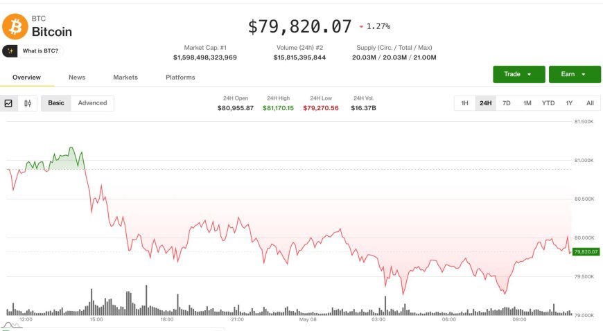 Bitcoin retreats below $80,000, liquidating $300 million in futures bets