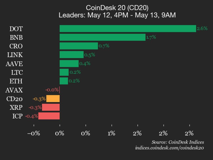 CoinDesk 20 performance update: SUI drops 3.2% as index trades lower